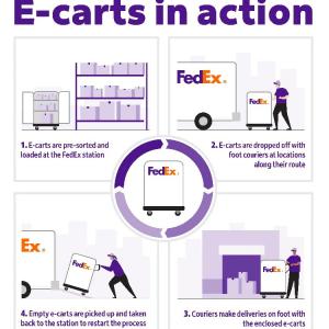 Info graphic "e-carts in action". Four stages describing how e-carts work.