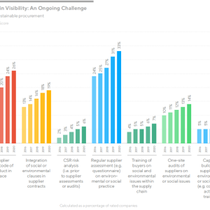 Supply chain visibility graph.