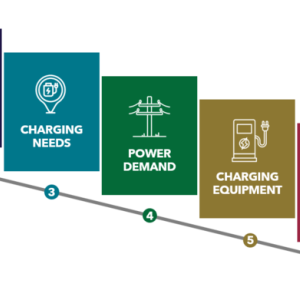 Info graphic, a line of topics in different colors "Goals and Objectives, Vehicle analysis, charging needs, power demand, charging equipment, cost estimates, operations roadmap."
