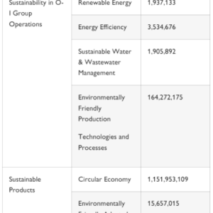 Info graphic table "Eligible Green Projects". With total allocation in US dollars.