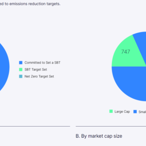 Two pie charts. "Figure 1. Companies that have committed to emissions reduction targets." "A. By type of target" and "B. By market cap size". 