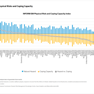 Info graphic bar chart "EM Physical Risks and Coping Capacity" with data points for many countries.