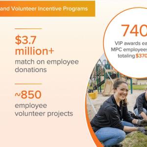 Info graphic "Employee Giving and Volunteering Incentive Program."