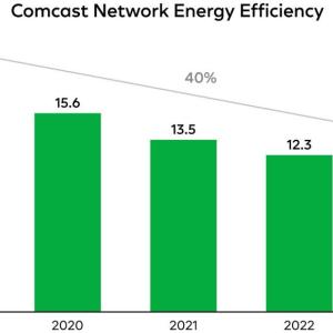 Info graphic bar chart "Comcast Network Energy Efficiency".