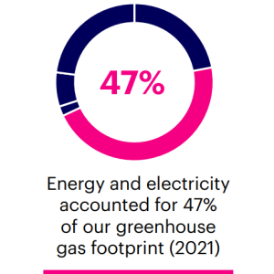 Graphic- Energy and electricity accounted for 47% of our greenhouse gas footprint (2021)