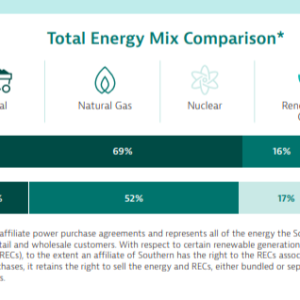 Info graphic "Total Energy Mix Comparison" Four symbols for energy types and bar charts showing distribution.