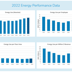 "2022 Energy performance Data" info graphic showing four bar charts with data.