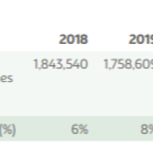 info graphic, "Energy Progress" each year 2018-2021 for scope 1, 2and total renewables used.