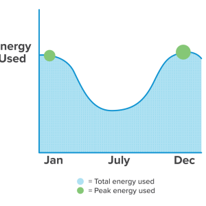 Info graph line chart of energy used for each month Jan-Dec.