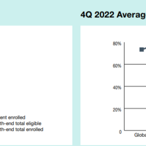 Info graphics; a bar chart Year-End 2022 Global Enrollment: 62.5% and a line chart 4Q 2022 Average Engagement: 73.3%