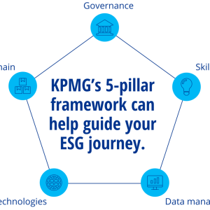Graphic: KPMG's 5-pillar framework can help guide your ESG journey.
