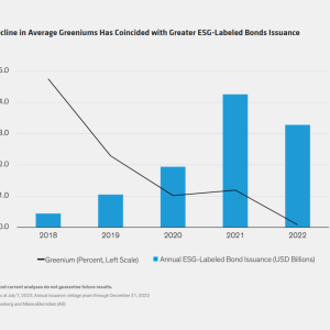 Info graph bar chart The Decline in Average Greeniums Has Coincided with Greater ESG-Labeled Bonds Issuance over years 2018-2022.