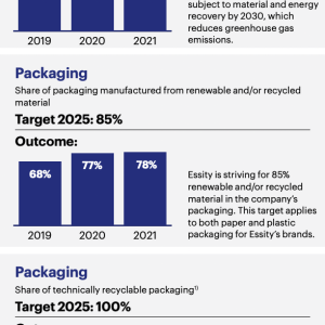 Production waste Subject to material or energy recovery Target 2030: 100%Resource efficiency and the reduction of waste are important in Essity’s production facilities. The target is that all production waste will be subject to material and energy recovery by 2030, which reduces greenhouse gas 2019 2020 2021 emissions. Packaging Share of packaging manufactured from renewable and/or recycled material Target 2025: 85%Essity is striving for 85% renewable and/or recycled material in the company’s packaging. Thi