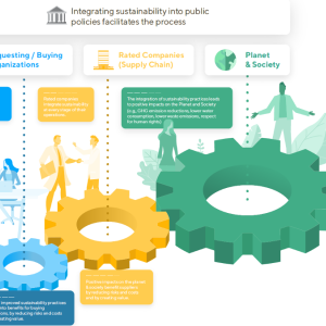 Integrating sustainability into public policies facilitates the process. Image of three cogs with tags: Requesting/Buying Organizations, Rated Companies (supply chain), Planet & Society.