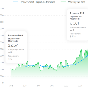 Graph showing improvement magnitude from 2016 to 2021. Improvement magnitude has risen from 2,657 to 6,381.