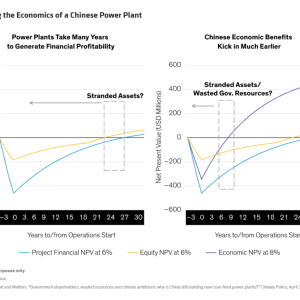 Two line graphs: Evaluating the Economics of a Chinese Power Plant, years to generating financial profitability and chinese economic benefits