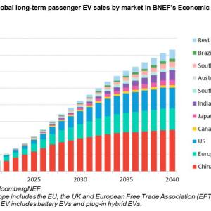 Info graphic bar chart "Figure 1: GLobal long-term passenger EV sales by market in BNEF's Economic Transition Scenario.
