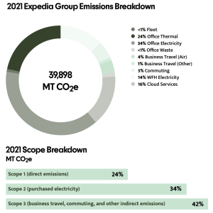 2021 Expedia Group Emissions Breakdown