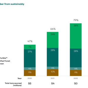 Info graphic bar chart "Source 100% of fiber from sustainably managed forests" with four statistics "Total tons sourced (millions)".