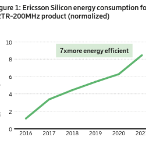 figure 1: Ericsson Silicon energy consumption for 32TR-200mhz product. Line chart showing energy efficiency "7x more efficient" from 2016 to 2021