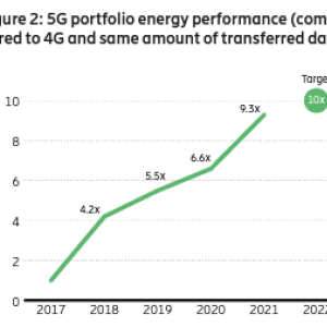 Figure 2: 5G protfolio energy performance compared to 4G and same amount of transferred data from 2017 to 2022 target of 10 improvement in energy efficiency.