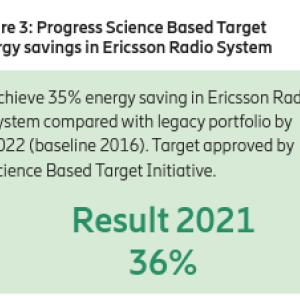 Figure 3: Progress science based target energy savings in Ericsson radio system. Info graphic "Result 2021 36%"
