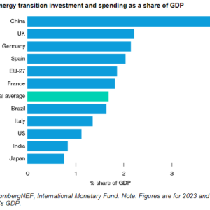 "Figure 2: Energy transition investment and spending as a share of GDP"