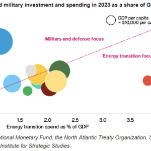 "Figure 3: Energy transition and military investment and spending in 2023 as a share of GDP"