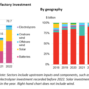 Figure 2: Clean energy factory investment By technology