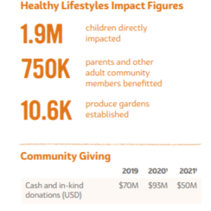 healthy lifestyle impact figures. 1.9M children directly impacted, 750K parents and other adult community members benefited etc. Also, community giving figures from 2019 to 2021