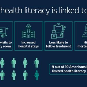 info graphic explaining "low health literacy is linked to: increased visits to the emergency room,  increased hospital stays,  less likely to follow treatment, higher morbidity rates. 9 out of 10 Americans have limited health literacy"