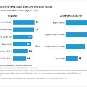 Financial Inclusion Has Improved, But Many Still Lack Access Percentage of All Adults with Bank Accounts (Age 15+, 2021)