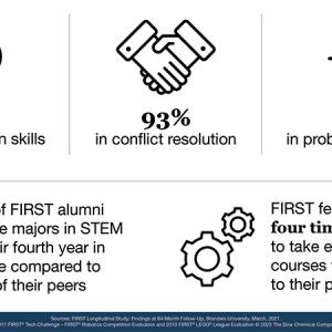 Info graphic: "90% in communication skills, 93% in conflict resolution, 94% in problem-solving, 81% of FIRST alumni declare majors in STEM by their fourth year in college compared to 68% of their peers, FIRST female alumni are four times as likely to take engineering courses when compared to their peers."
