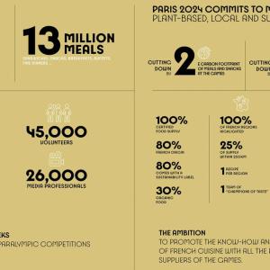 Info graphic statistics on goals for Paris 2024 food sustainability.