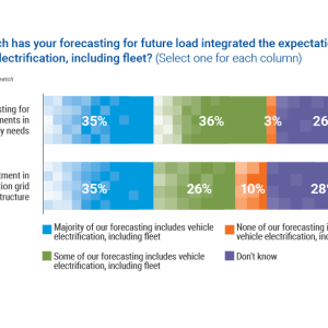 "How much has your forecasting for future load integrated the expectation for vehicle electrification, including fleet? (Select one for each column)"