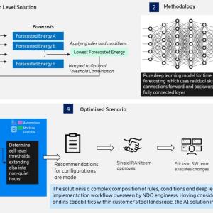 Four info graphics described in the article. 1. High Level Solution: Energy consumption forecasting model 2.Methodology: Optimal configuration threshold grid search model 3.Model Fitting: Threshold validation on live network 4.Optimised Scenario: Impact analysis.