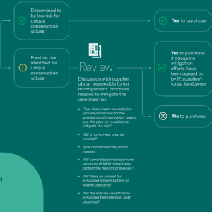 "ForSite" flow chart with information on "Source" "Assess" "Review" "Plan" and "Deliver".