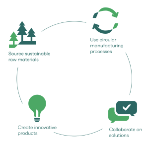 The four key pillars of circularity at International Paper graphic 