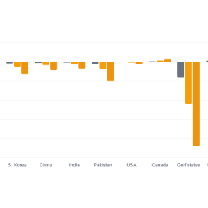 GDP losses by country depending on the length of the Iran war