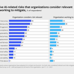 Info graphic bar chart: Generative AI-related risks that organizations consider relevant and are working to mitigate.