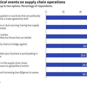 Info graphic bar chart "Impact of geopolitical events on supply chain operations"
