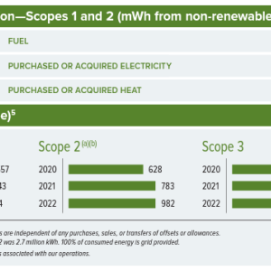 Info Graphic: Energy Consumption—Scopes 1 and 2 (mWh from non-renewable sources). Data in bar graphs from 2020-2022