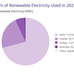 Info graphic "Sum of Renewable Electricity Used in 2023" pie chart of countries and usage.