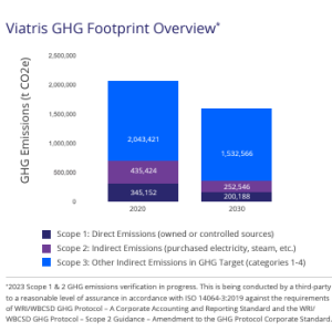 Info graphic "Viatris GHG Footprint Overview" with bar charts for each scope.