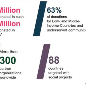 more figures on donations given to programs worldwide