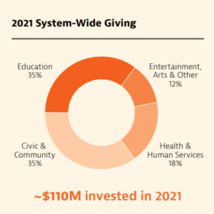 Info graphic, pie chart "2021 System-wide giving" ~$110M invested in 2021. Breakdown into "Education, Entertainment, Health & Human services, and Civic & Community."