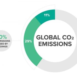 graph of global co2 emissions by percentage. 40% co2 emissions caused by buildings