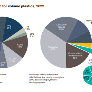 Info graphic Global demand for volume plastics, 2022. Two pie charts showing percentages of different materials: PET=Polyethylene terephthalate PVC=Polyvinyl chloride PS=Polystyrene EPS=Expanded polystyrene HDPE=High density polyethylene LLDPE=Linear low density polyethylene LDPE=Low density polyethylene PP=Polypropylene.
