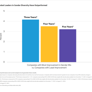 Bar graph showing Global Leaders in Gender Diversity Have Outperformed over five years