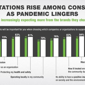 Graph: Expectations Rise among consumers as pandemic lingers